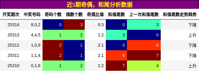 奇偶分析，和尾分析