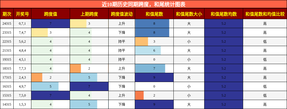 跨度分析，和尾分析