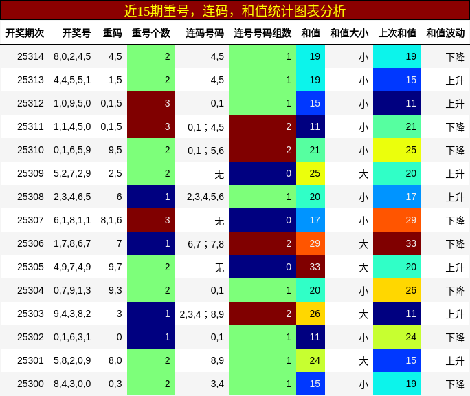 重号分析，连码分析，和值分析
