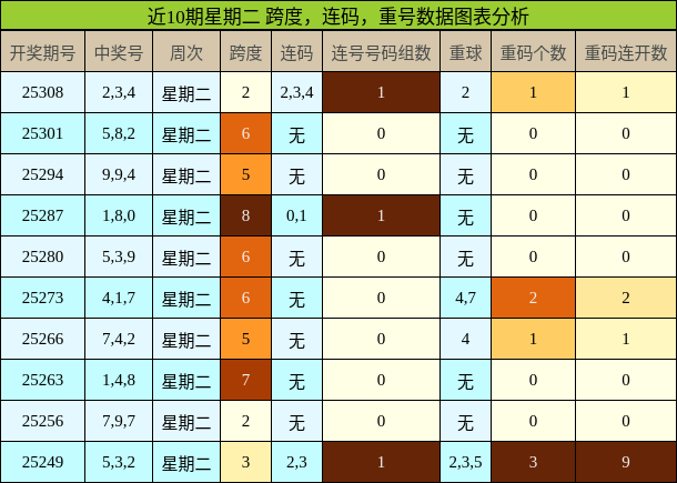 跨度分析，连码分析，重号分析