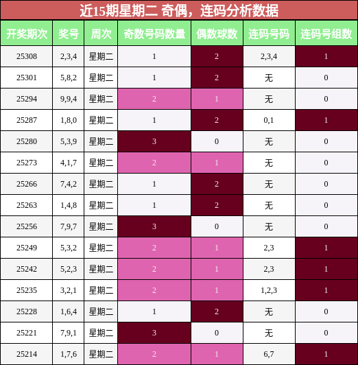 奇偶分析，连码分析