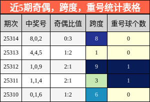 奇偶分析，跨度分析，重号分析