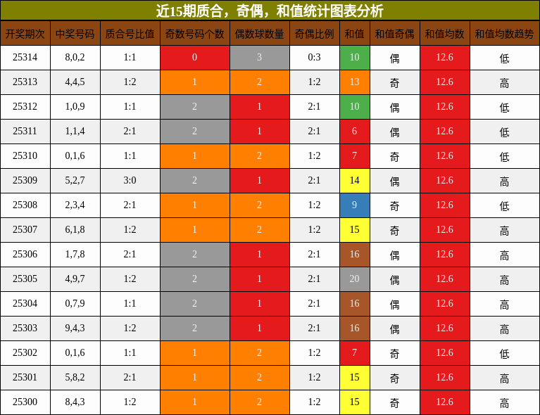 质合分析，奇偶分析，和值分析