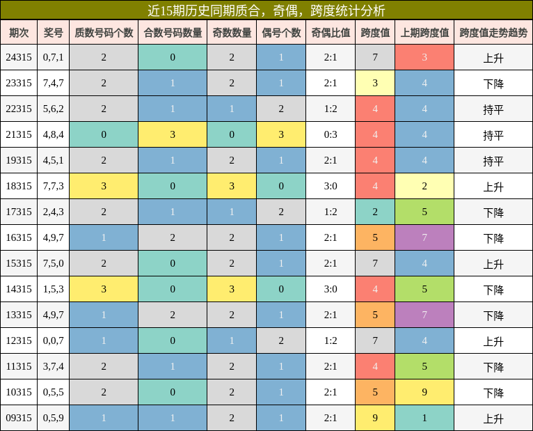 质合分析，奇偶分析，跨度分析