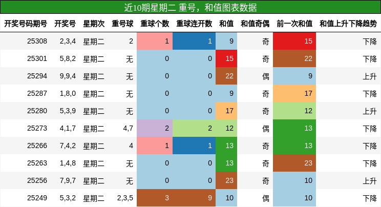 重号分析，和值分析
