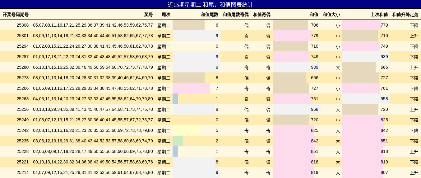 和尾分析，和值分析