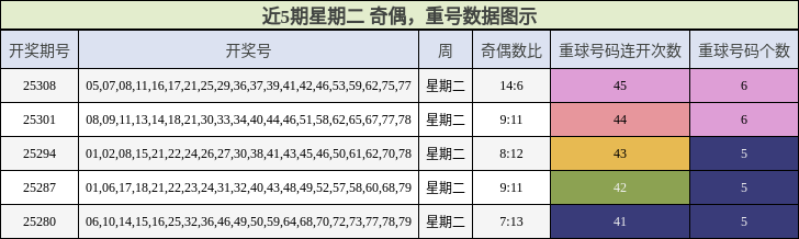 奇偶分析，重号分析