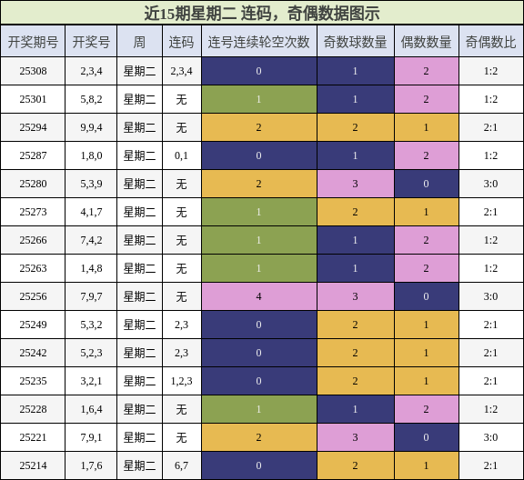 连码分析，奇偶分析