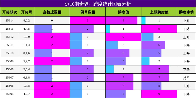 奇偶分析，跨度分析