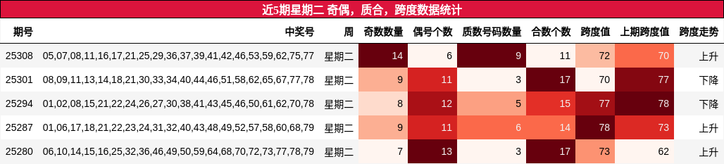 奇偶分析，质合分析，跨度分析