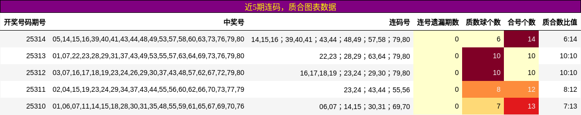 连码分析，质合分析