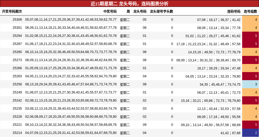 龙头号码分析，连码分析