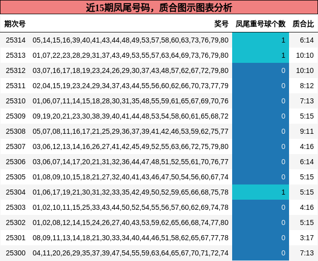凤尾号码分析，质合分析