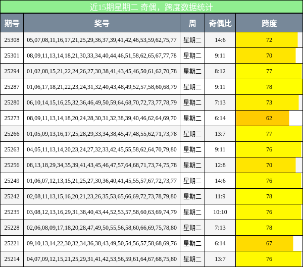 奇偶分析，跨度分析