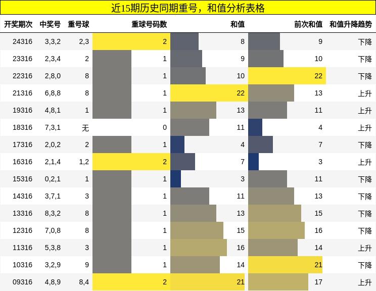 重号分析，和值分析