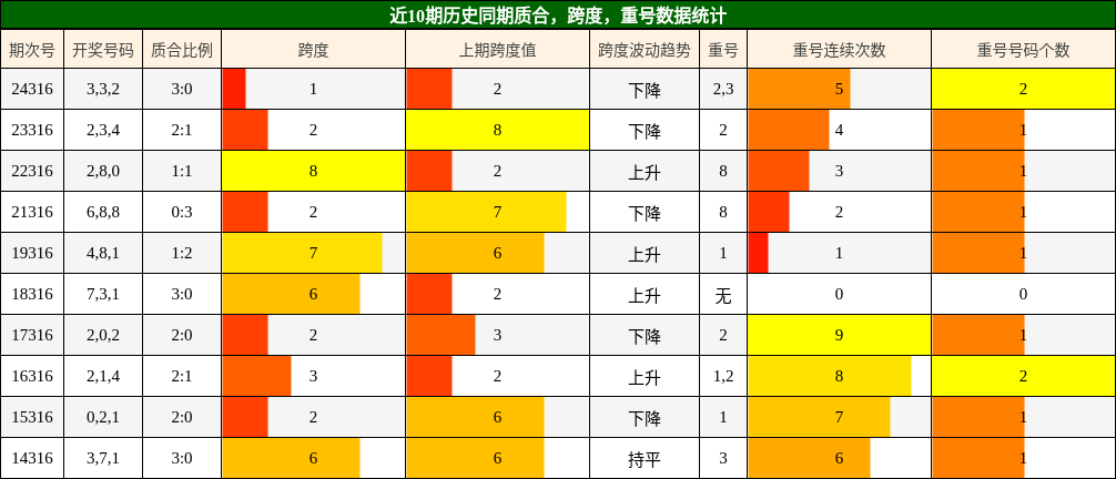 质合分析，跨度分析，重号分析