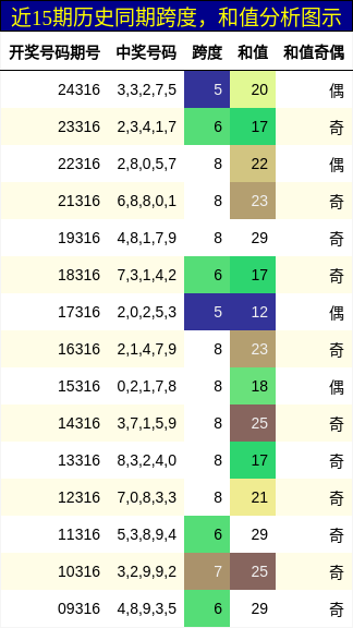 跨度分析，和值分析