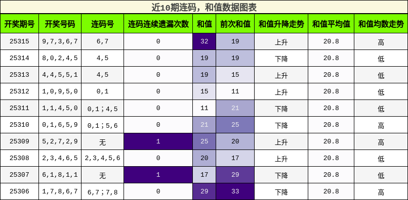 连码分析，和值分析