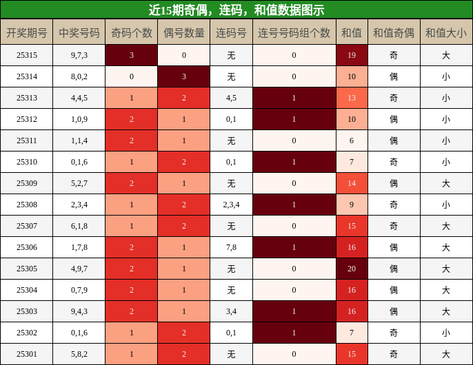 奇偶分析，连码分析，和值分析
