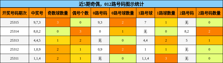 奇偶分析，012路号码分析