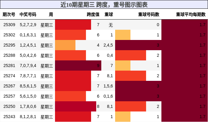 跨度分析，重号分析
