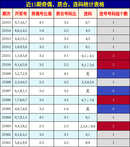 奇偶分析，质合分析，连码分析