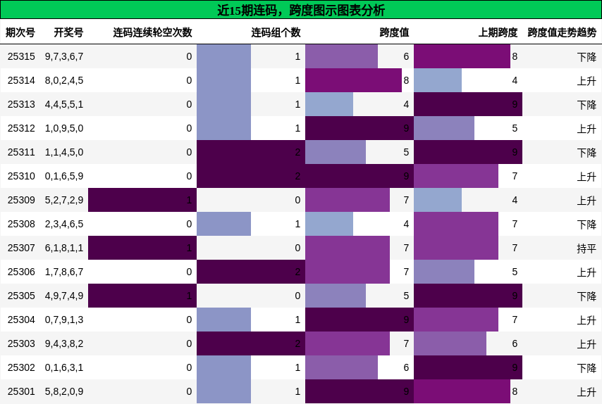 连码分析，跨度分析