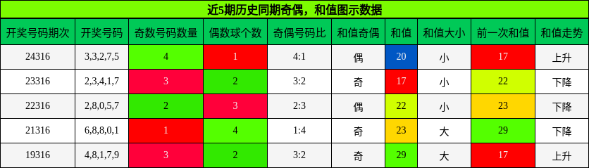 奇偶分析，和值分析