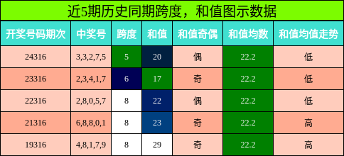 跨度分析，和值分析