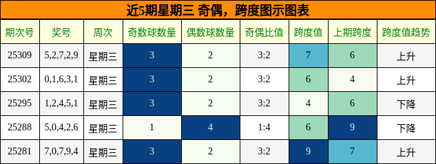 奇偶分析，跨度分析