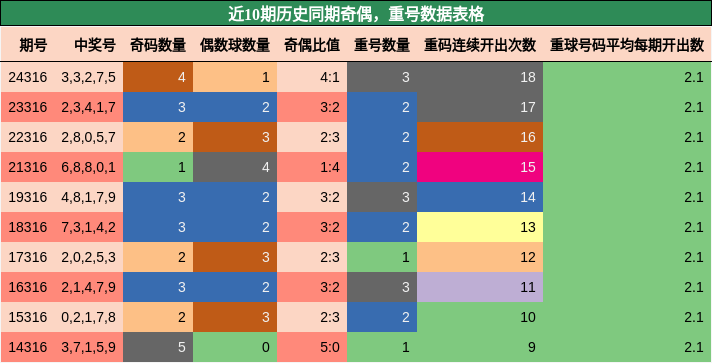 奇偶分析，重号分析