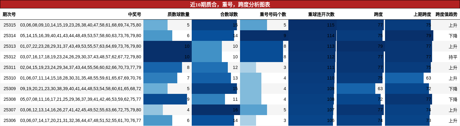 质合分析，重号分析，跨度分析
