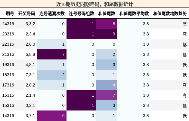 连码分析，和尾分析