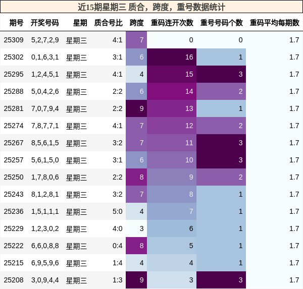 质合分析，跨度分析，重号分析