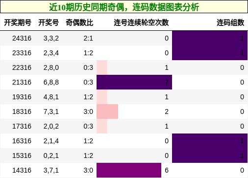 奇偶分析，连码分析