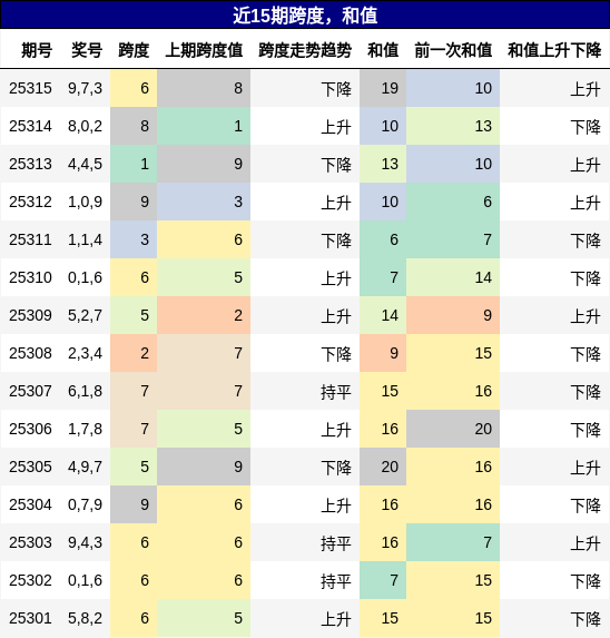 跨度分析，和值分析