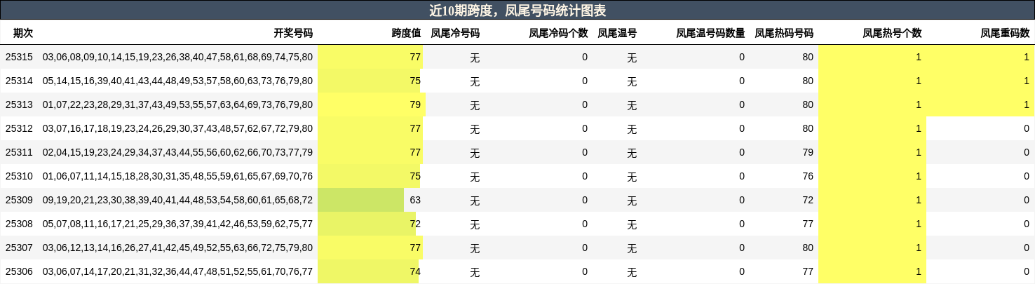 跨度分析，凤尾号码分析