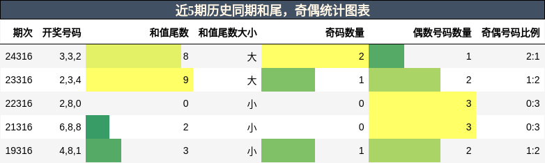 和尾分析，奇偶分析