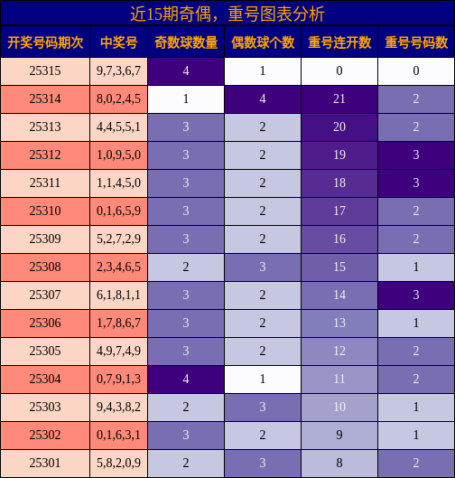奇偶分析，重号分析