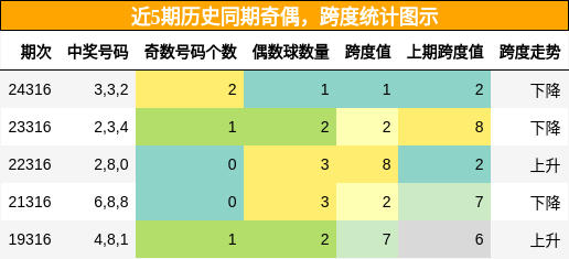 奇偶分析，跨度分析