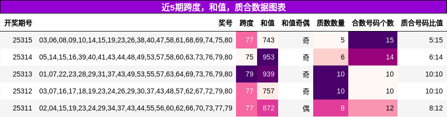 跨度分析，和值分析，质合分析