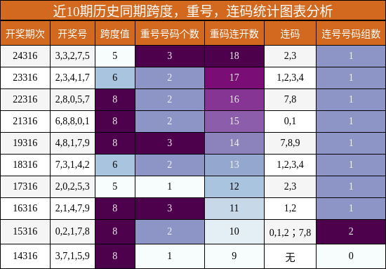跨度分析，重号分析，连码分析