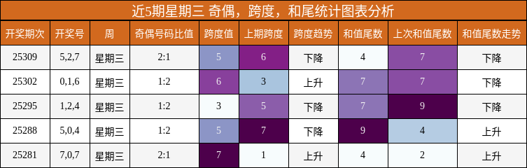 奇偶分析，跨度分析，和尾分析