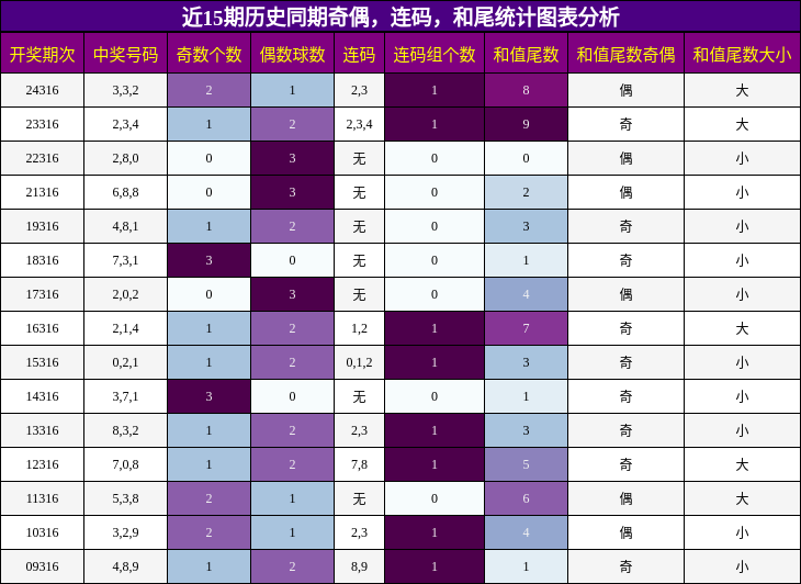 奇偶分析，连码分析，和尾分析