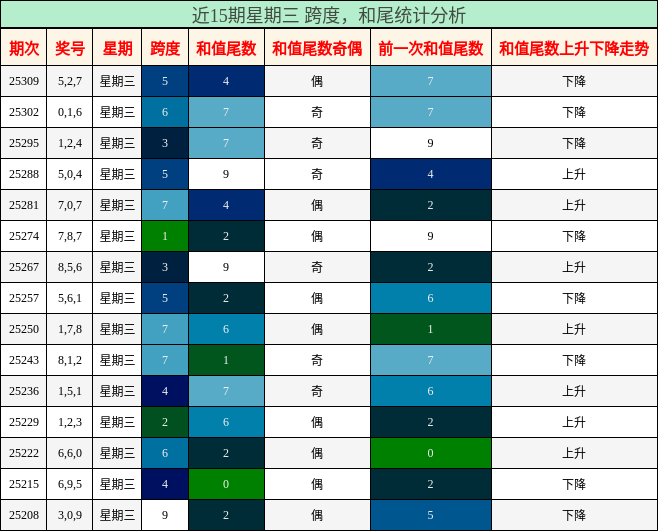 跨度分析，和尾分析