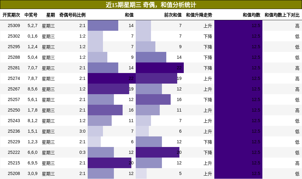奇偶分析，和值分析