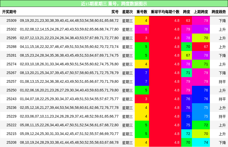 重号分析，跨度分析