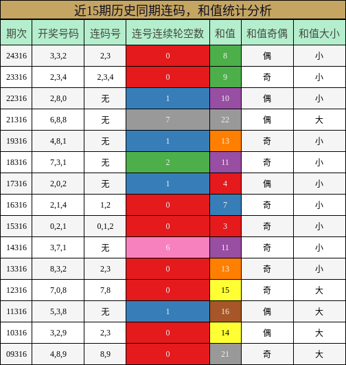 连码分析，和值分析