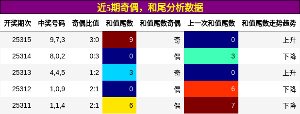 奇偶分析，和尾分析