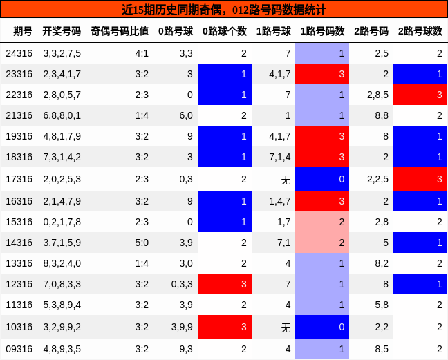 奇偶分析，012路号码分析